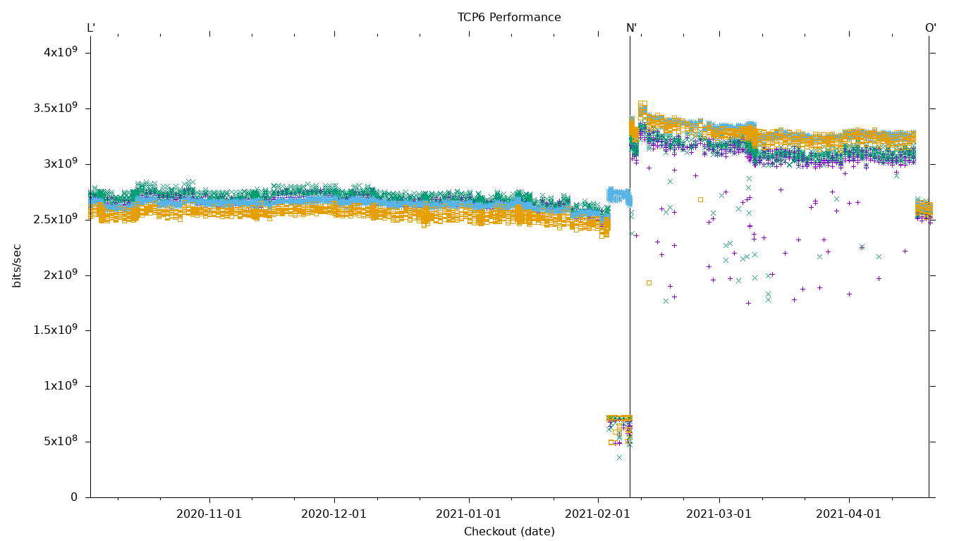 TCP6 Performance