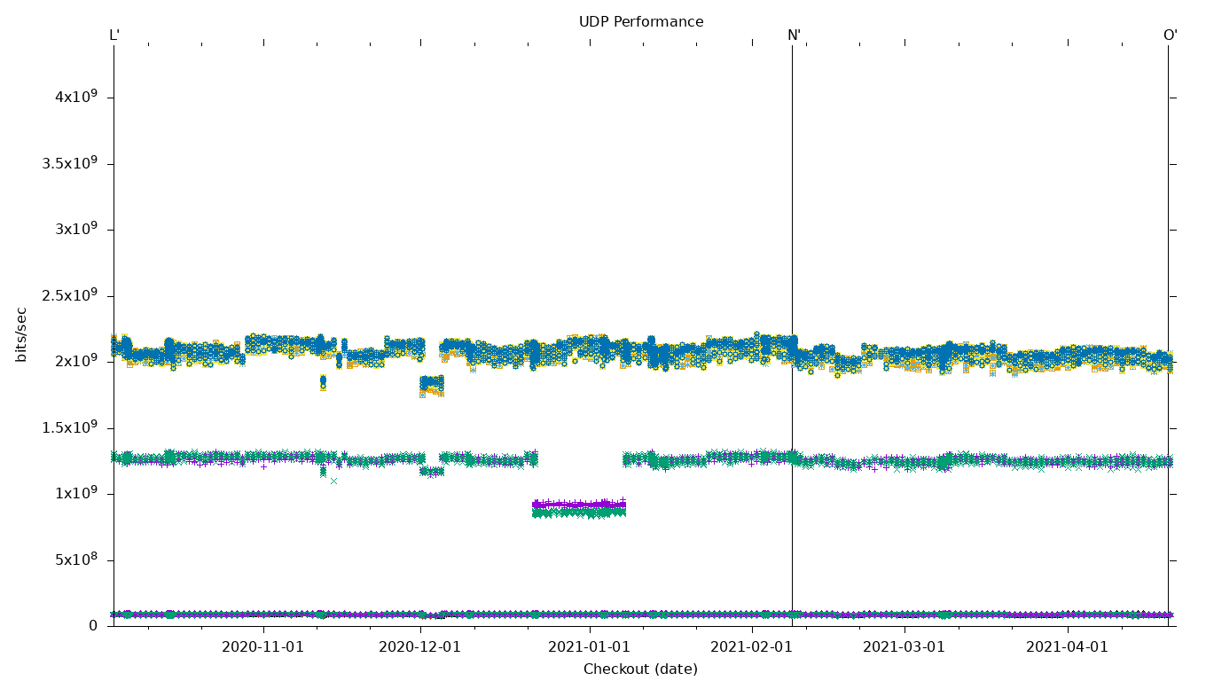 UDP Performance