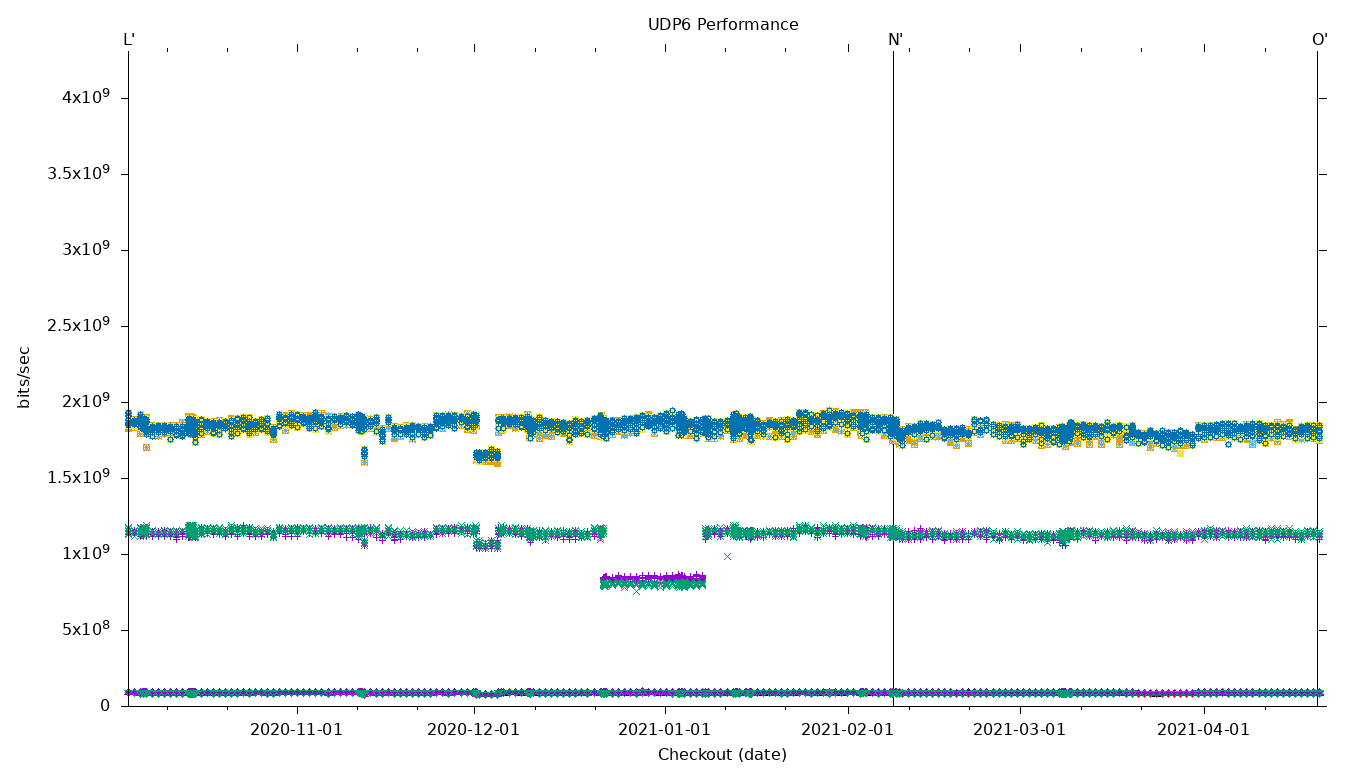 UDP6 Performance