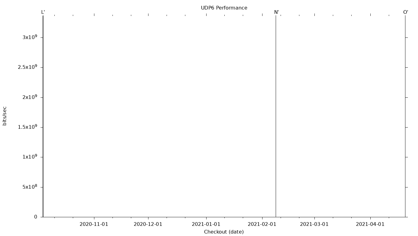 UDP6 Grid