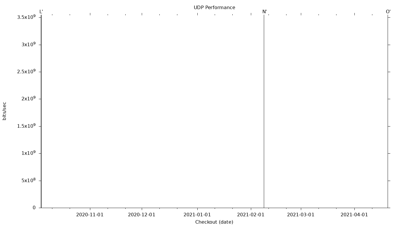 UDP Grid