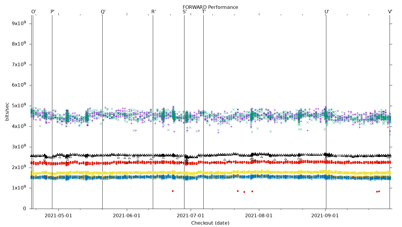 FORWARD Performance