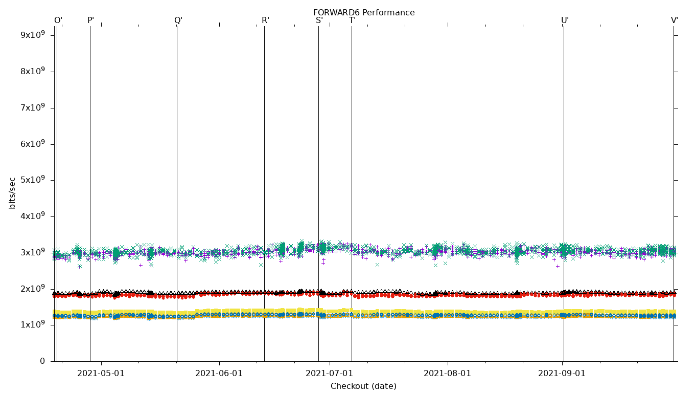 FORWARD6 Performance