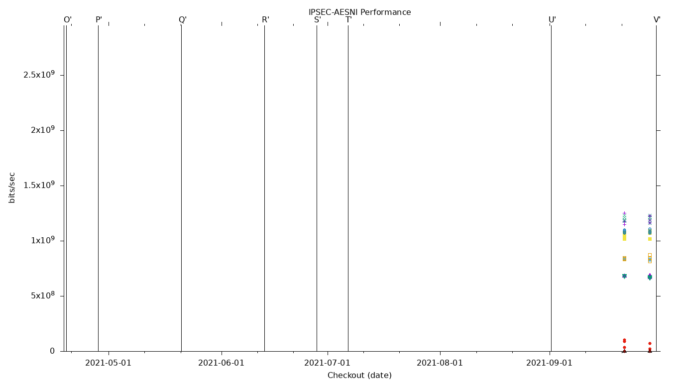 IPSEC-AESNI Performance