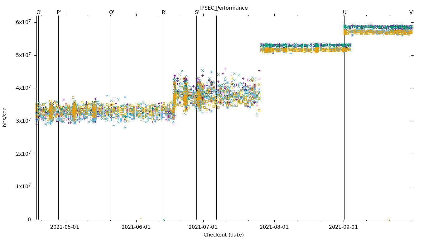 IPSEC Performance