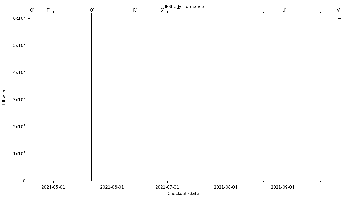 IPSEC Grid