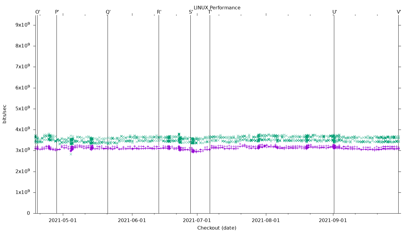 LINUX Performance