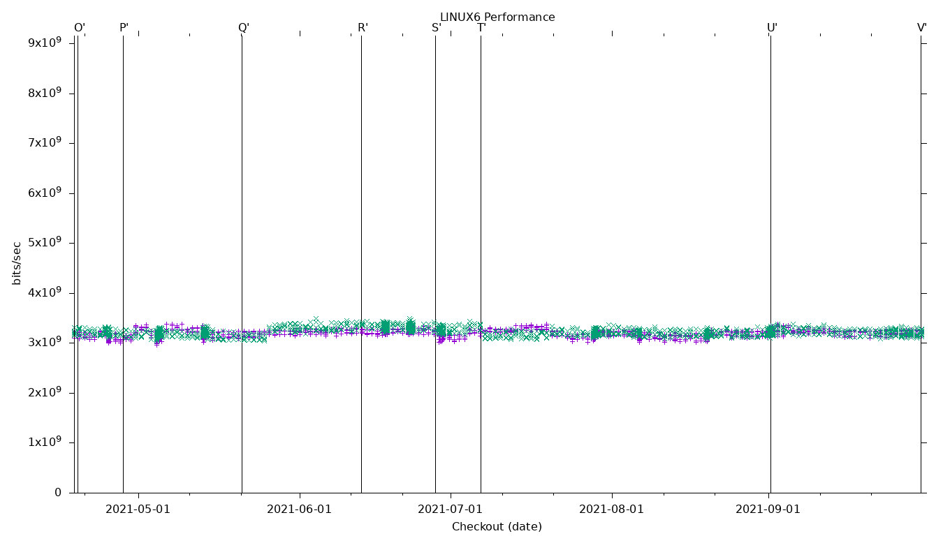 LINUX6 Performance