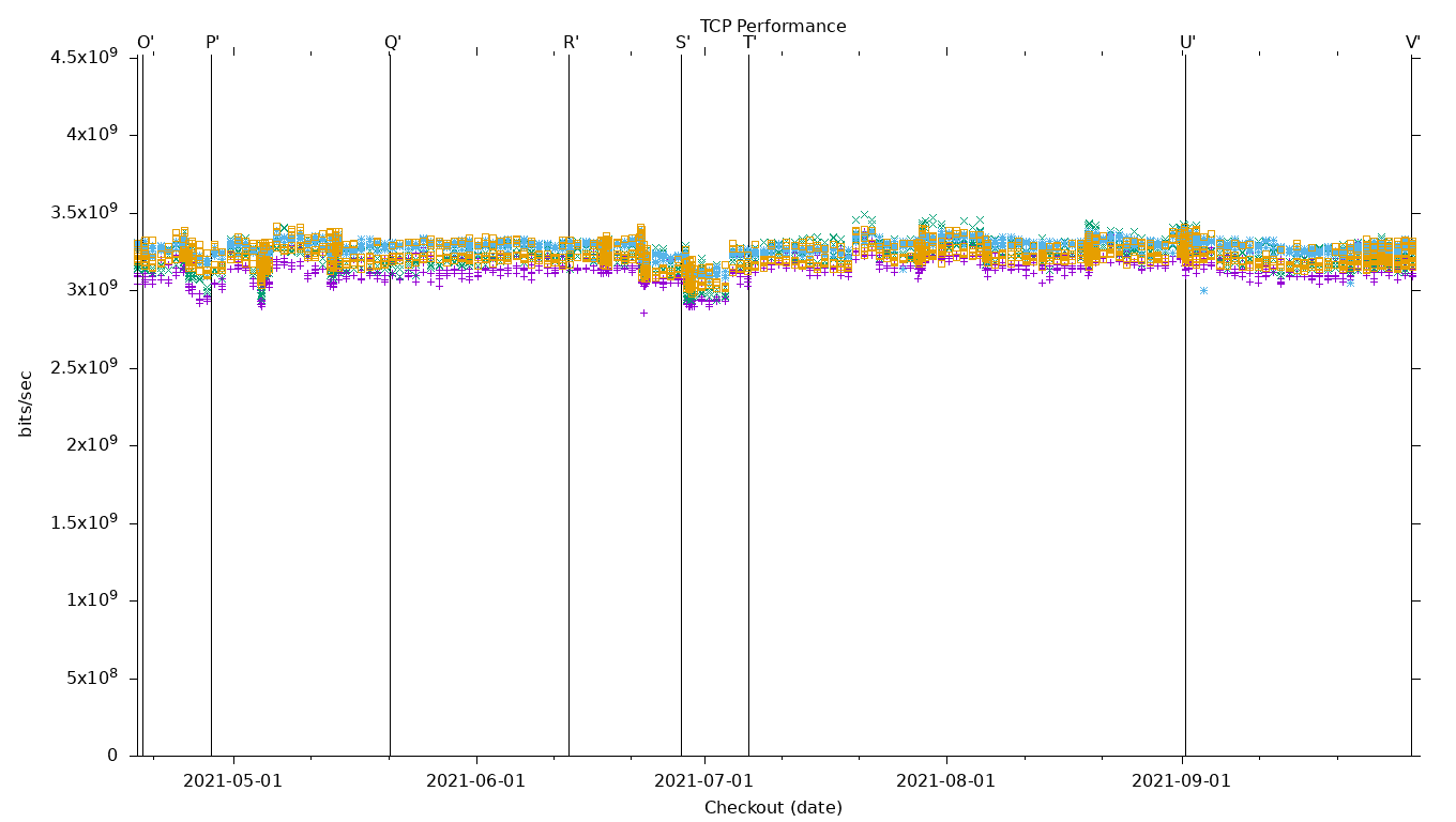 TCP Performance