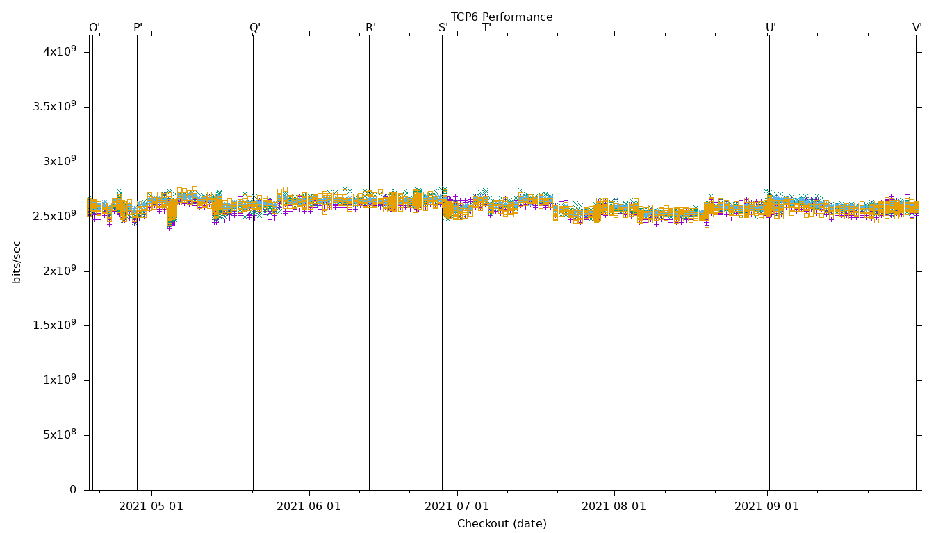 TCP6 Performance