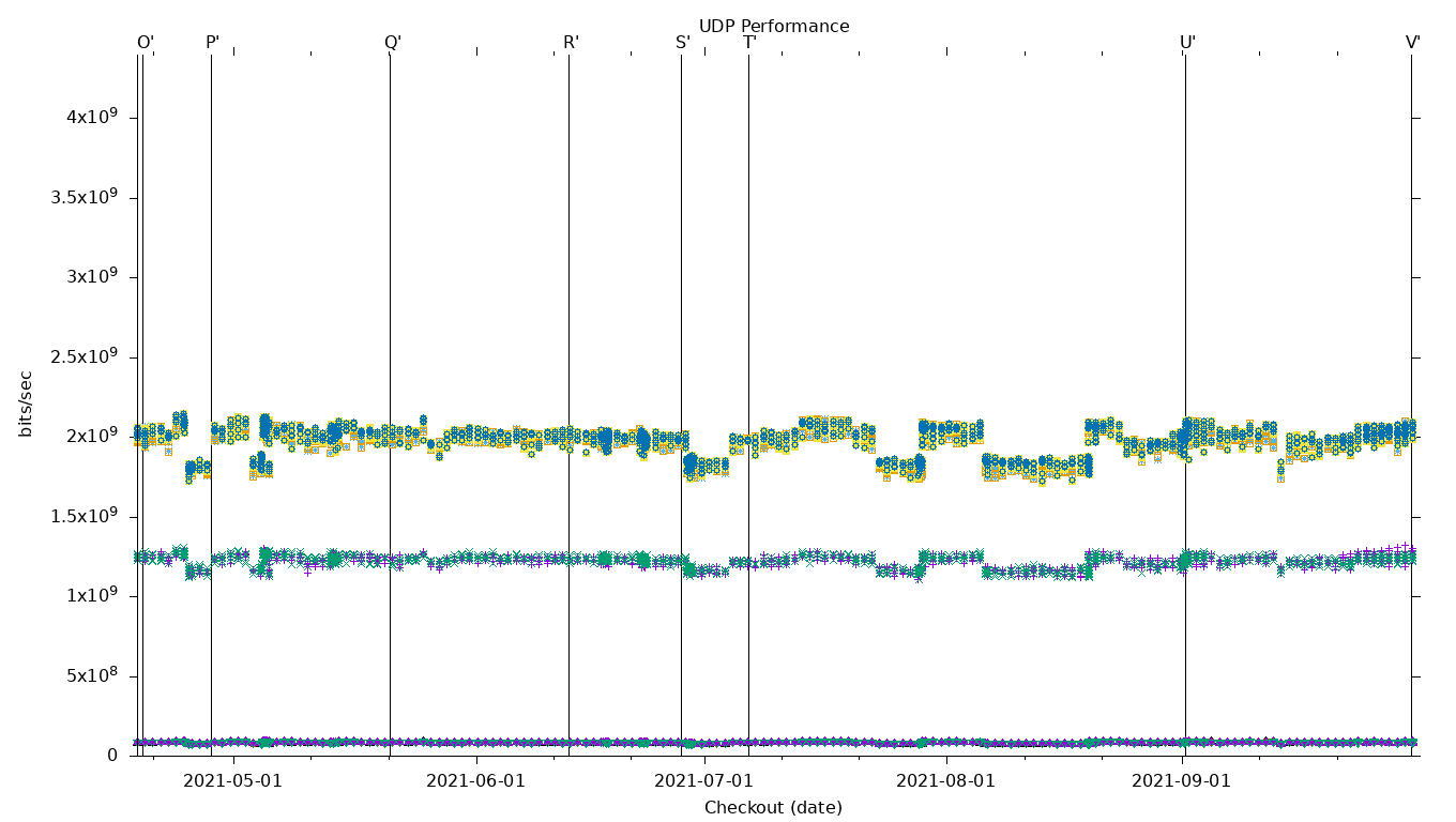 UDP Performance