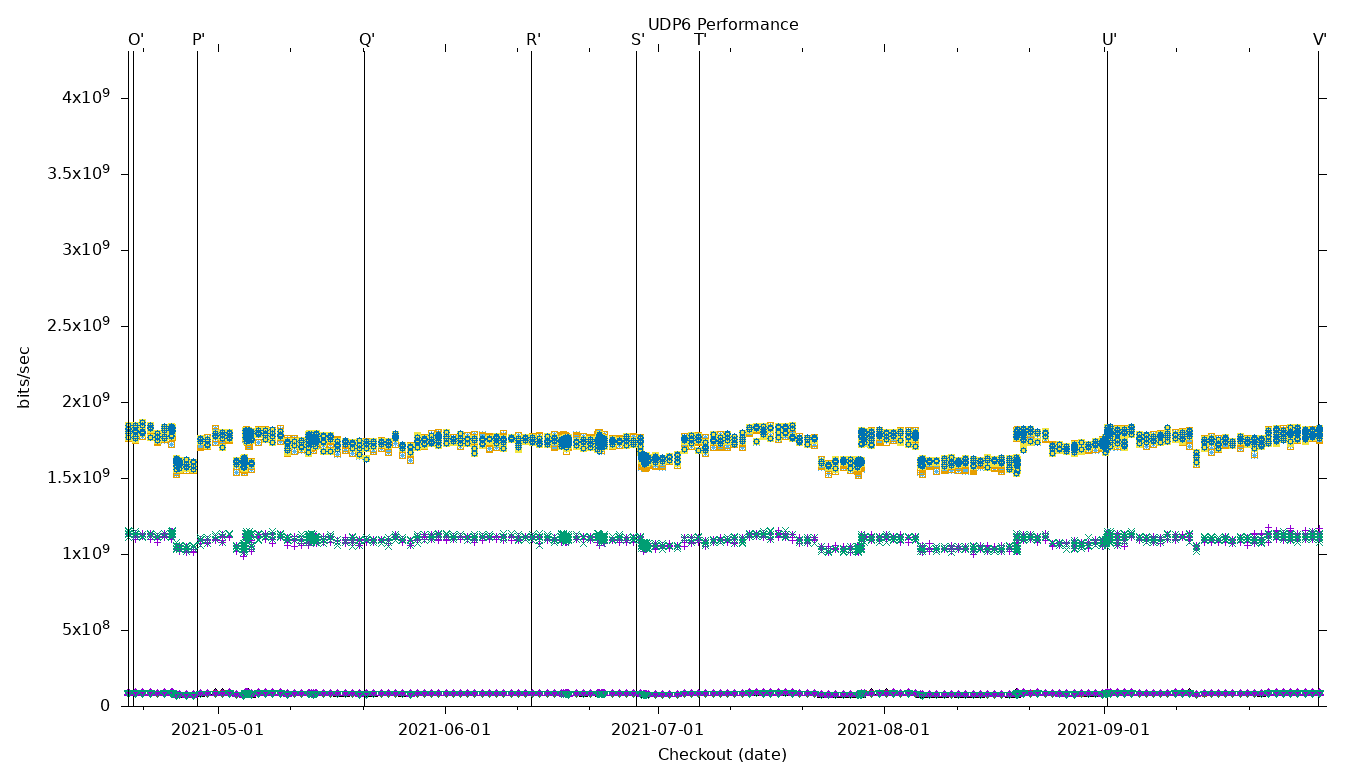 UDP6 Performance