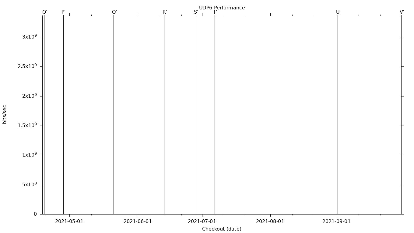 UDP6 Grid