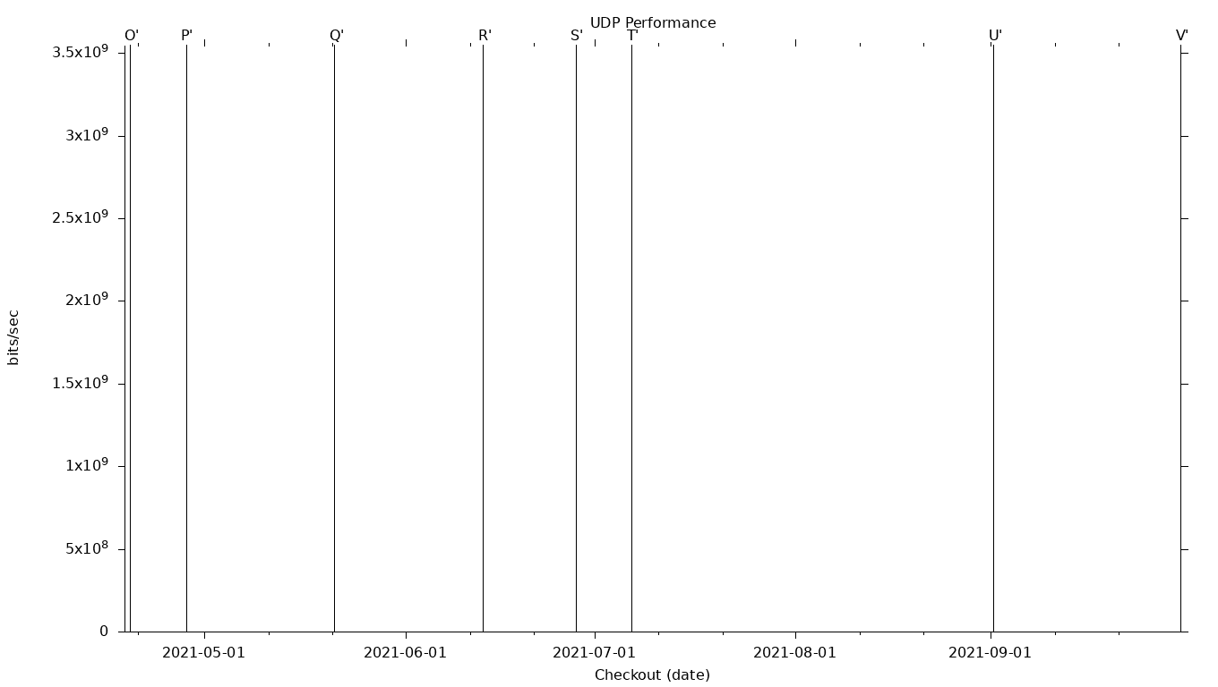 UDP Grid