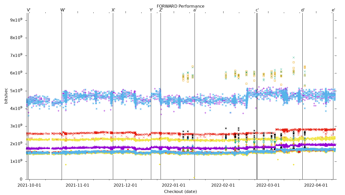 FORWARD Performance