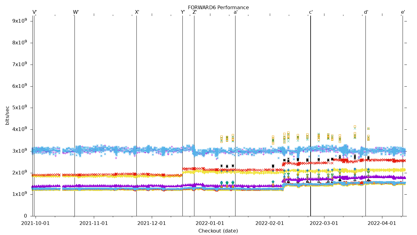 FORWARD6 Performance