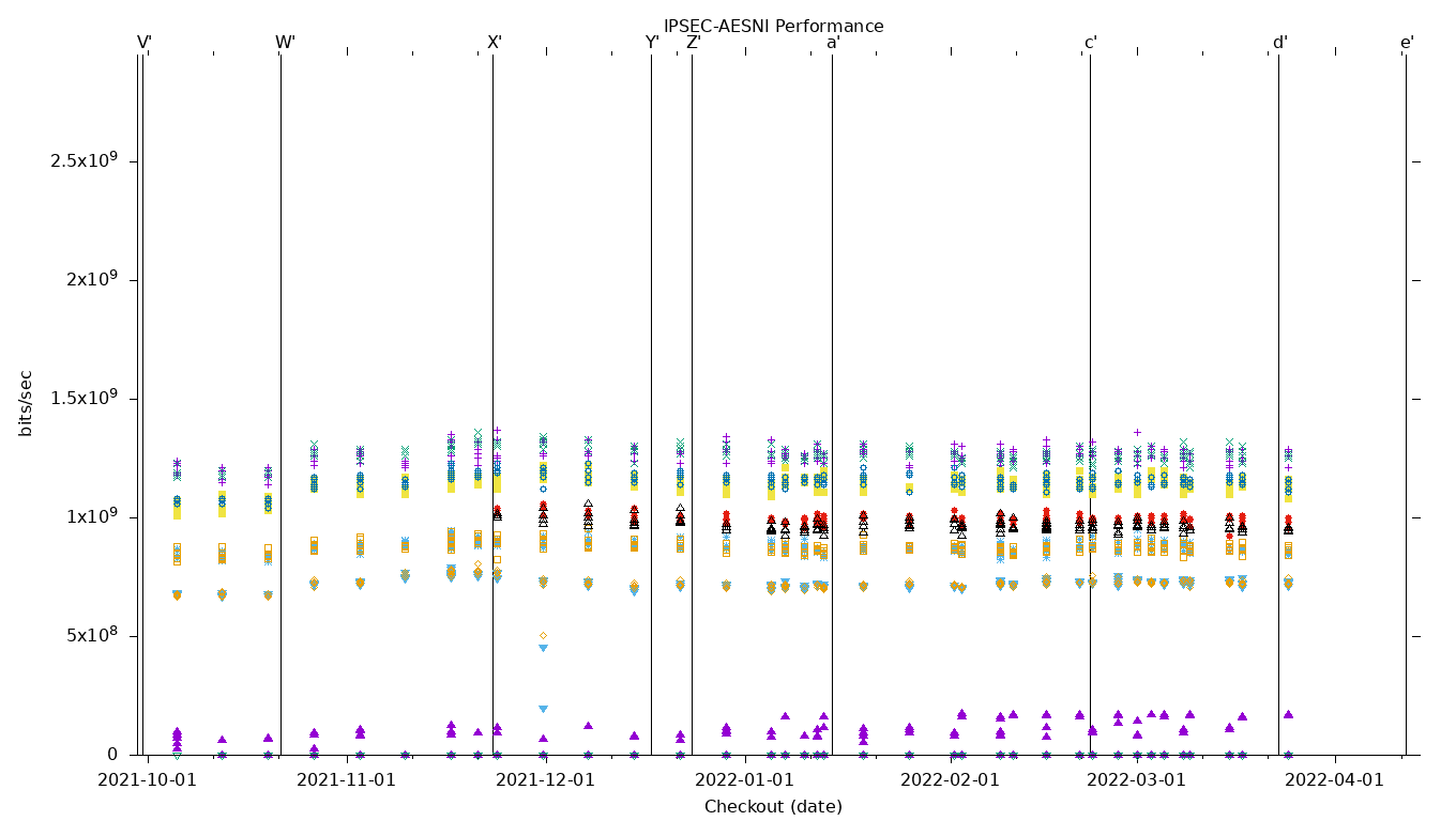 IPSEC-AESNI Performance