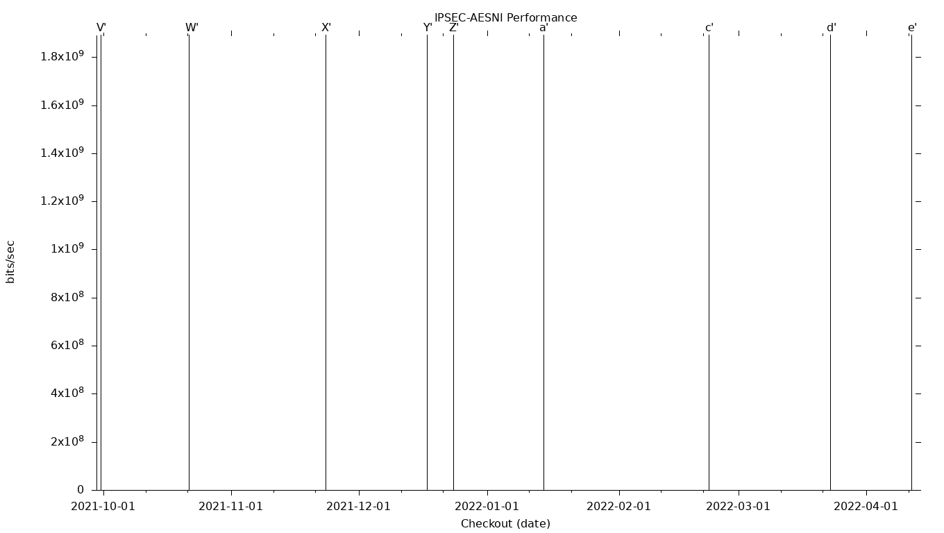 IPSEC-AESNI Grid