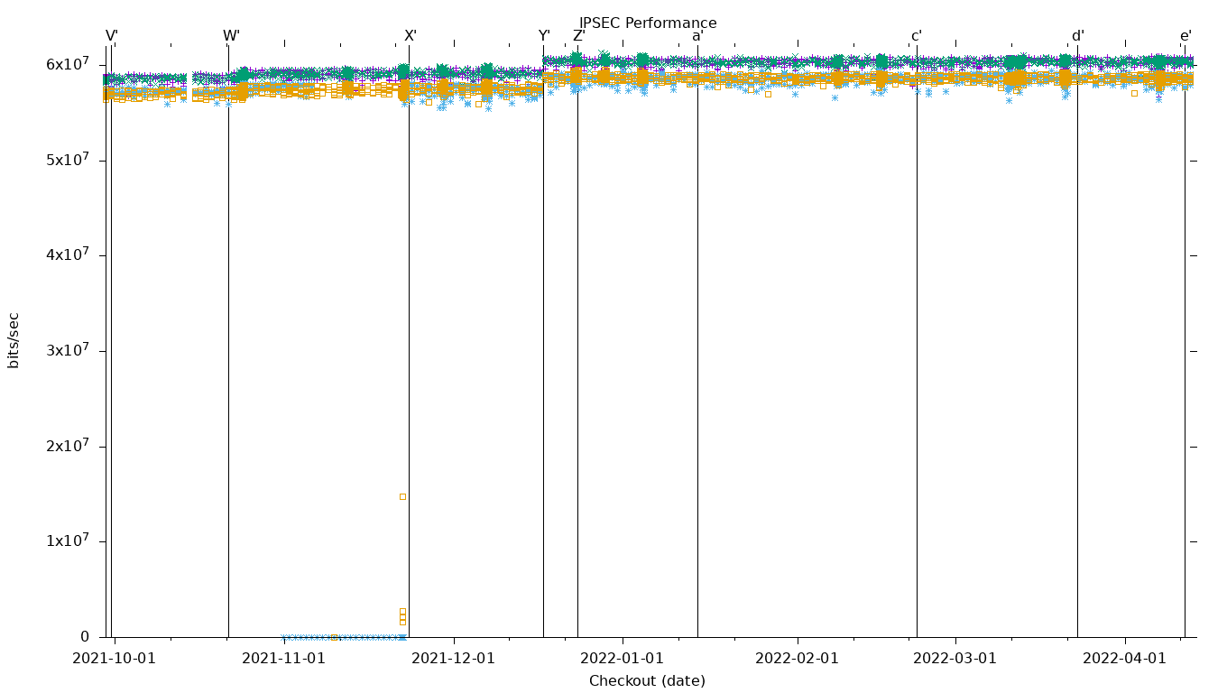 IPSEC Performance