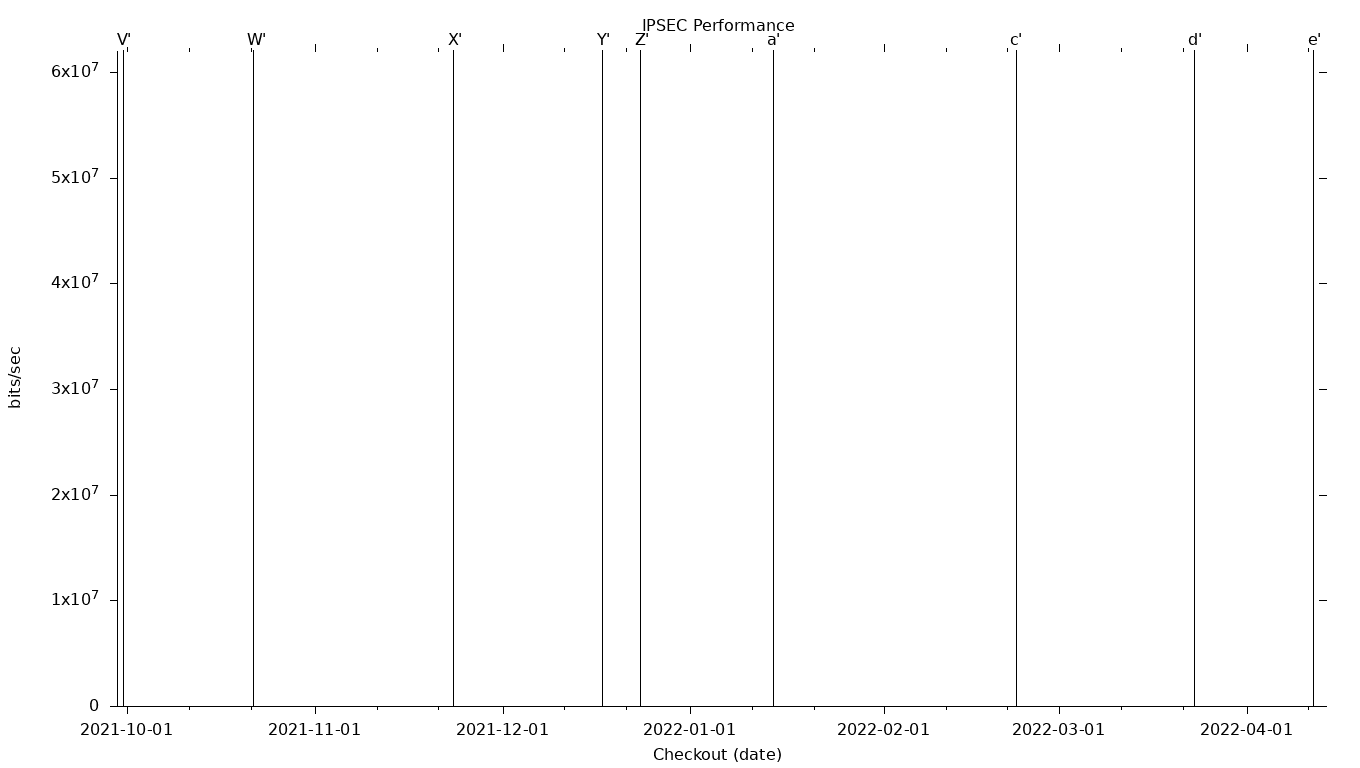 IPSEC Grid