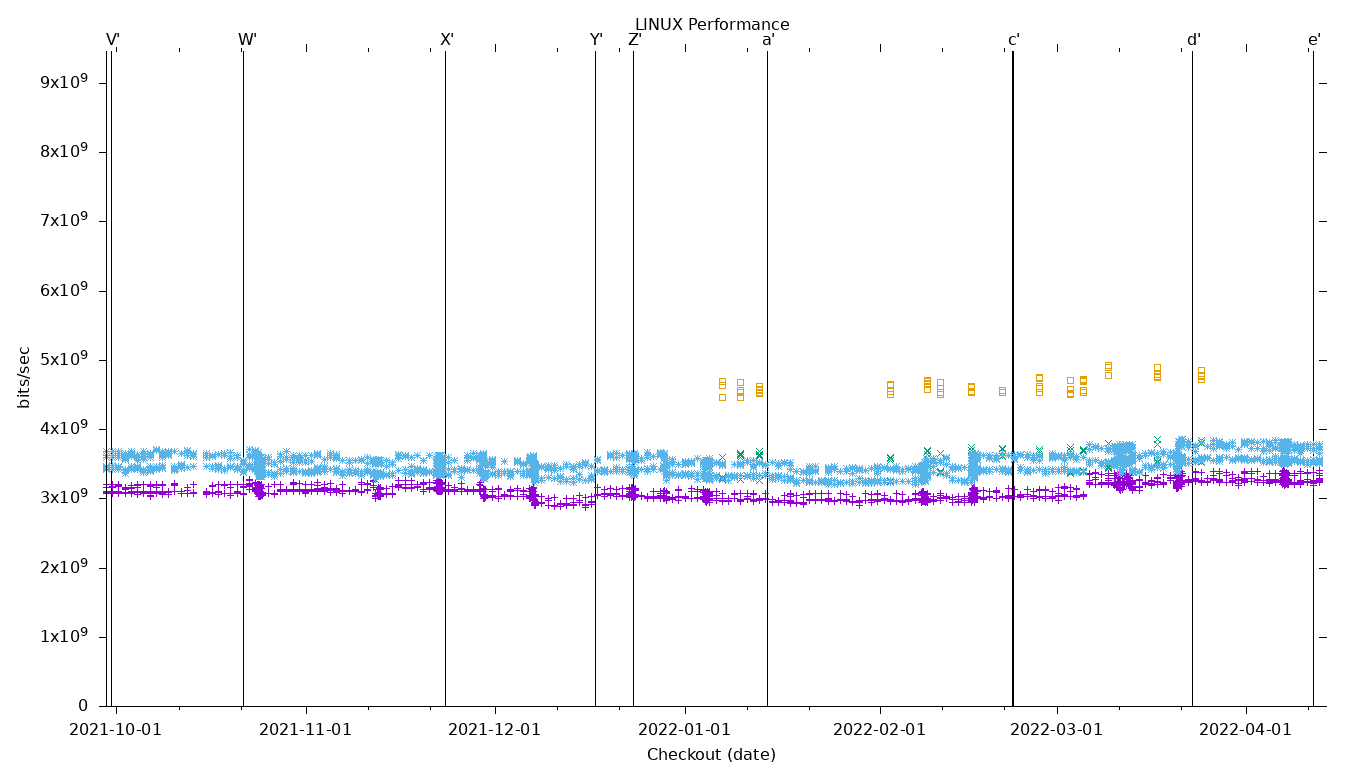 LINUX Performance