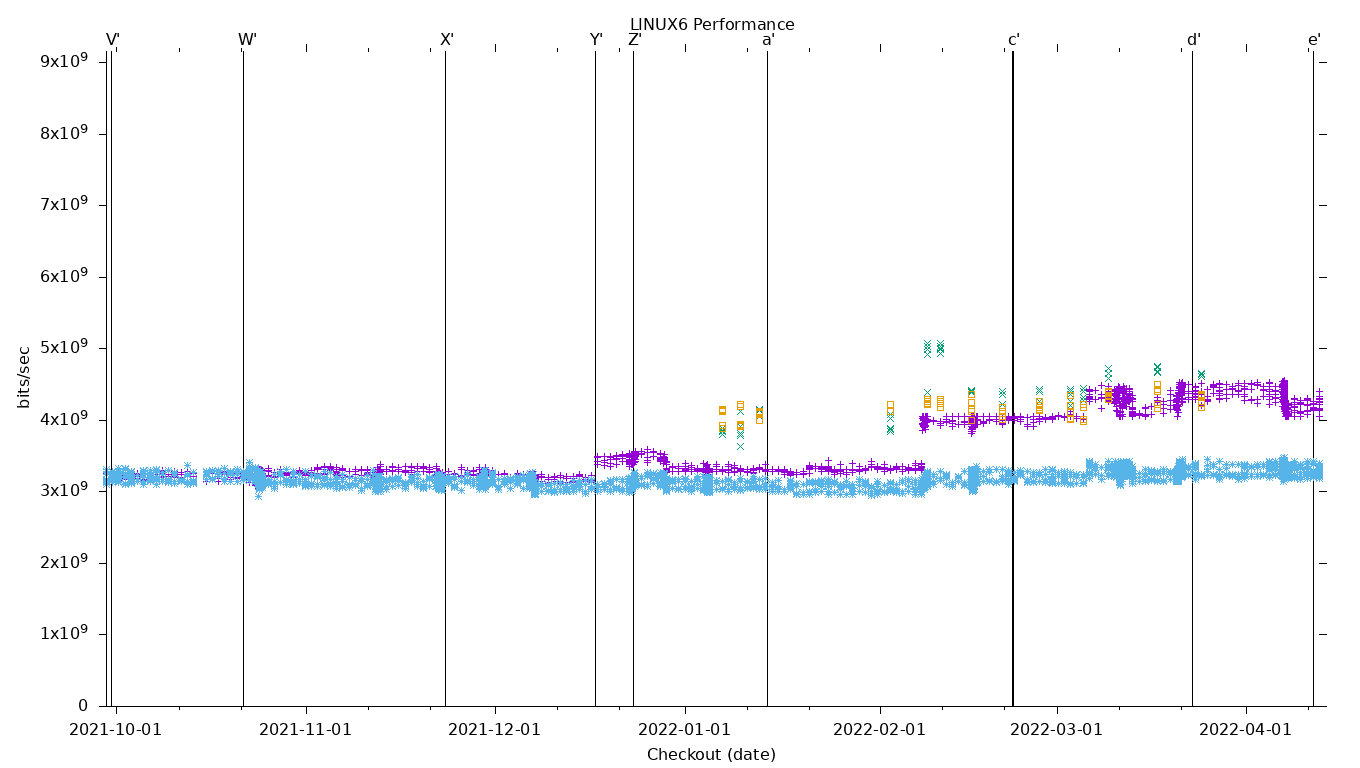 LINUX6 Performance