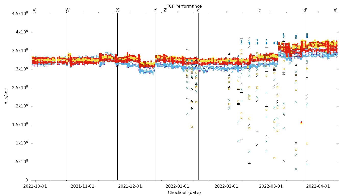 TCP Performance