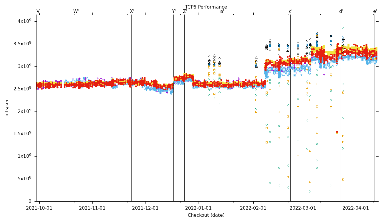 TCP6 Performance