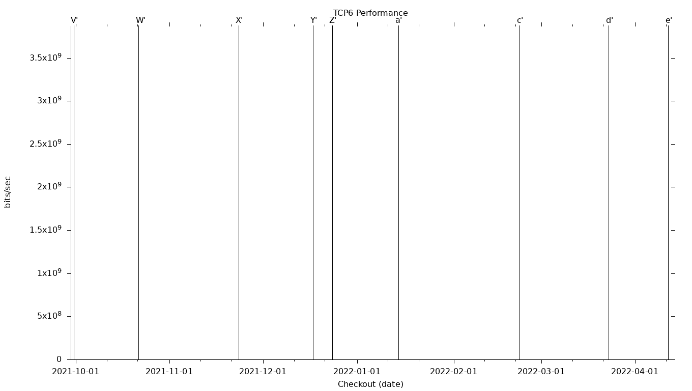 TCP6 Grid