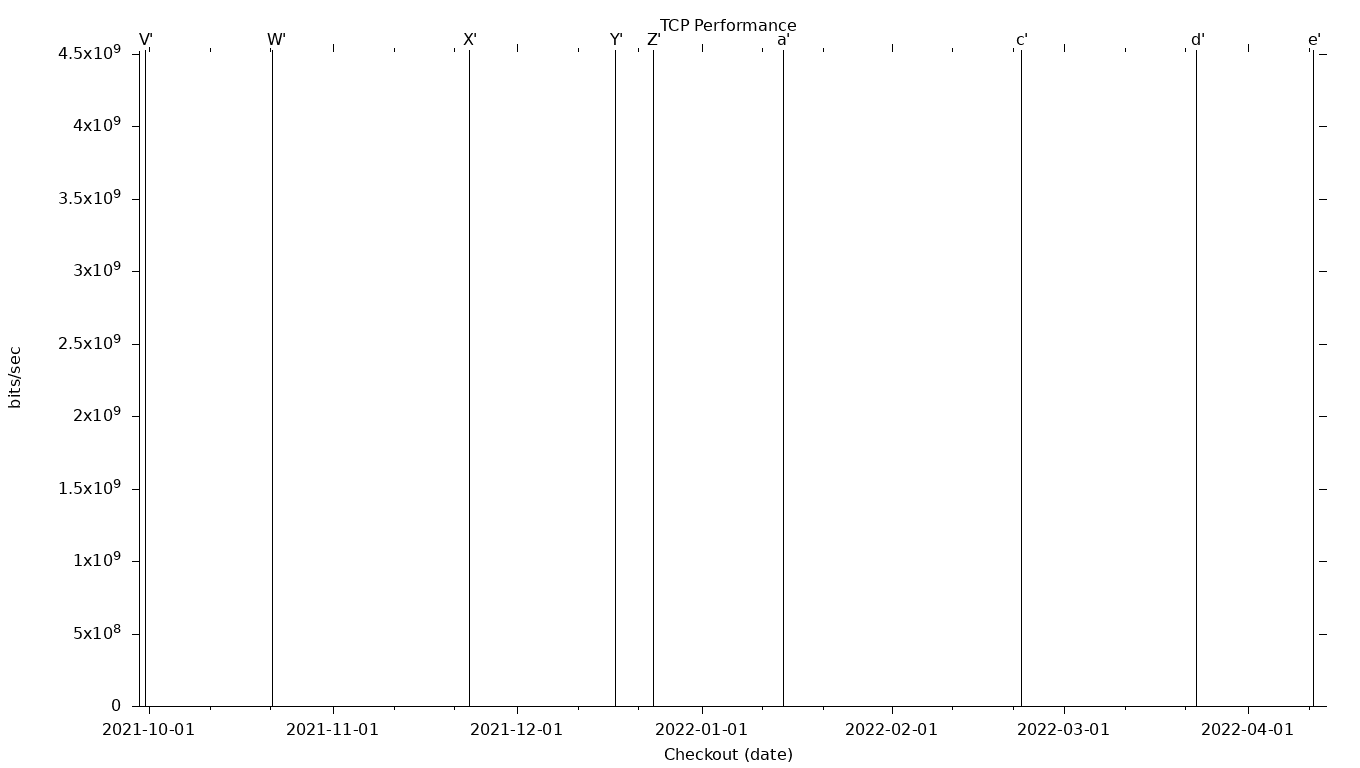 TCP Grid