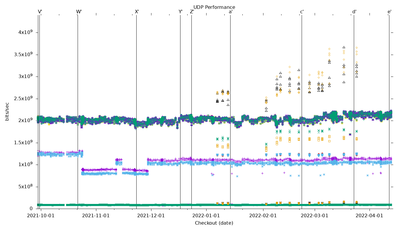 UDP Performance