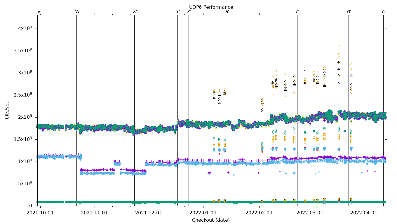 UDP6 Performance