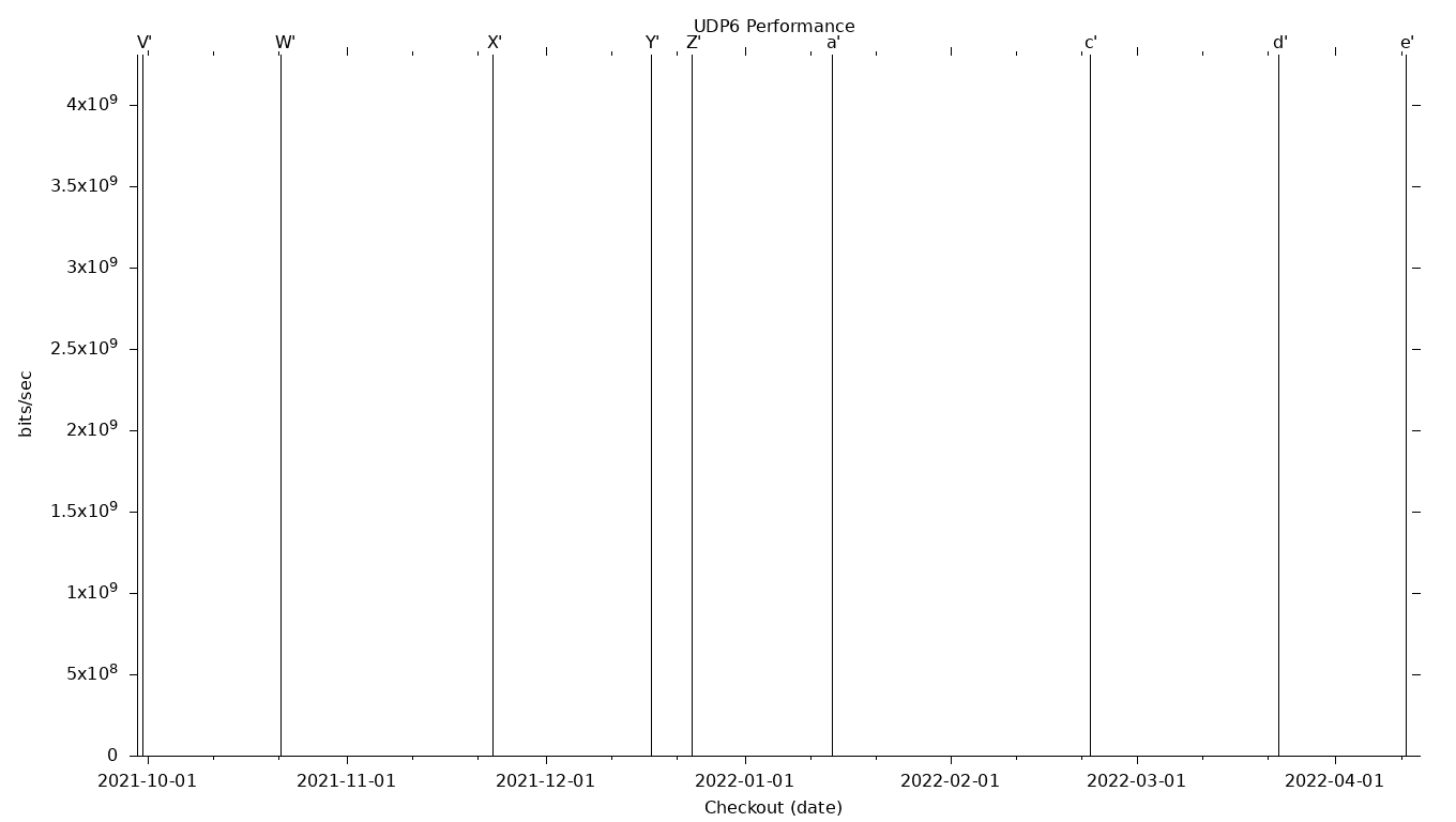 UDP6 Grid