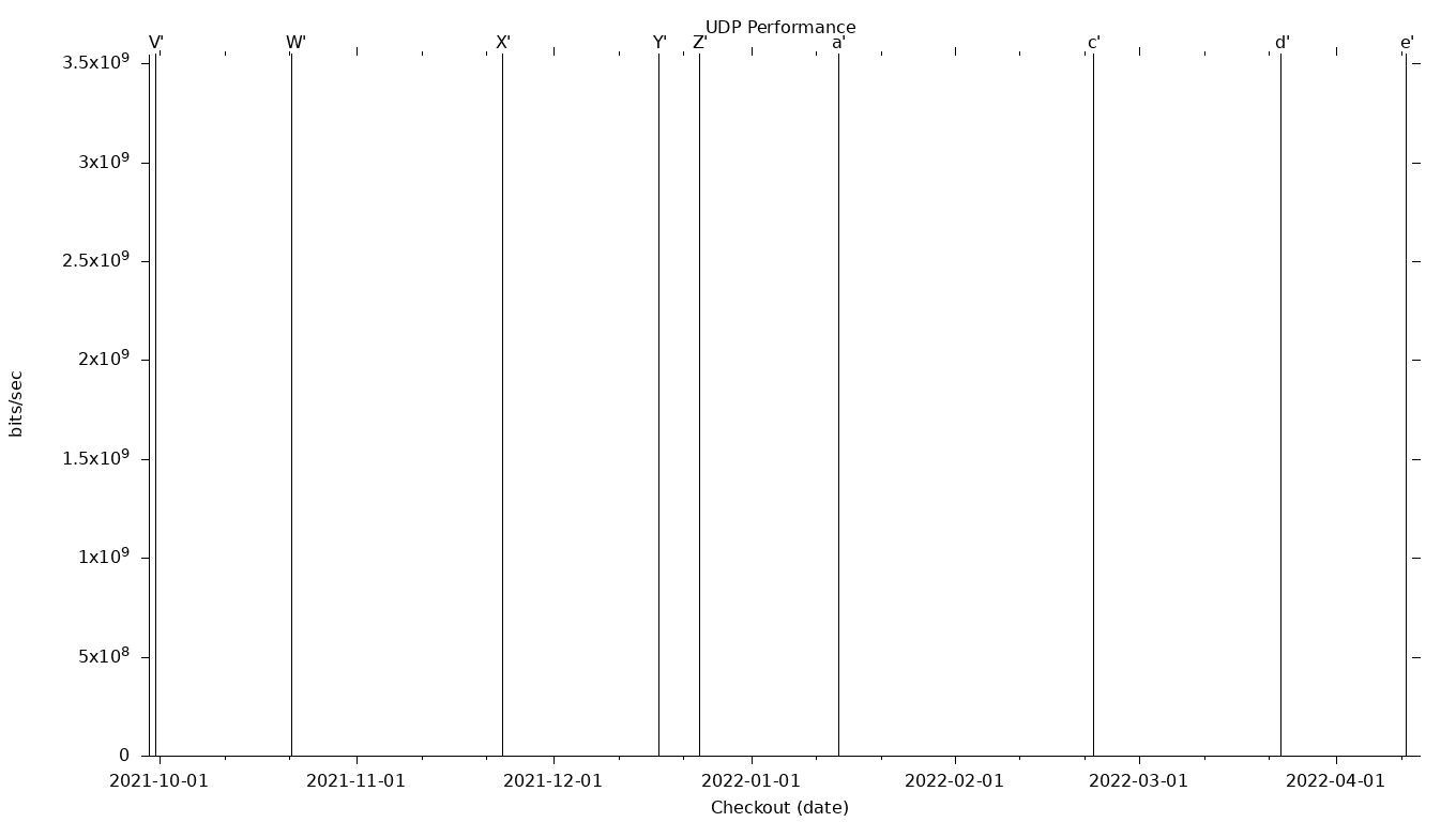 UDP Grid