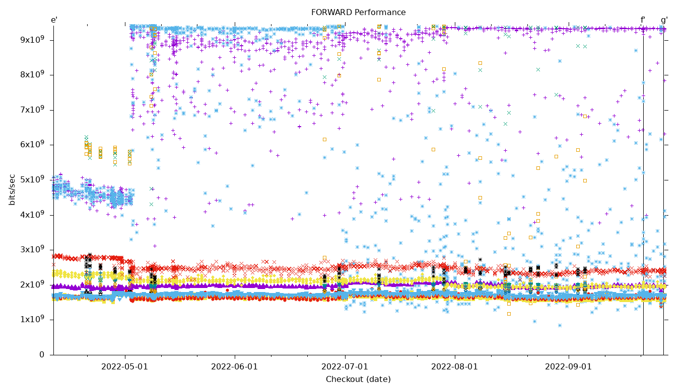 FORWARD Performance