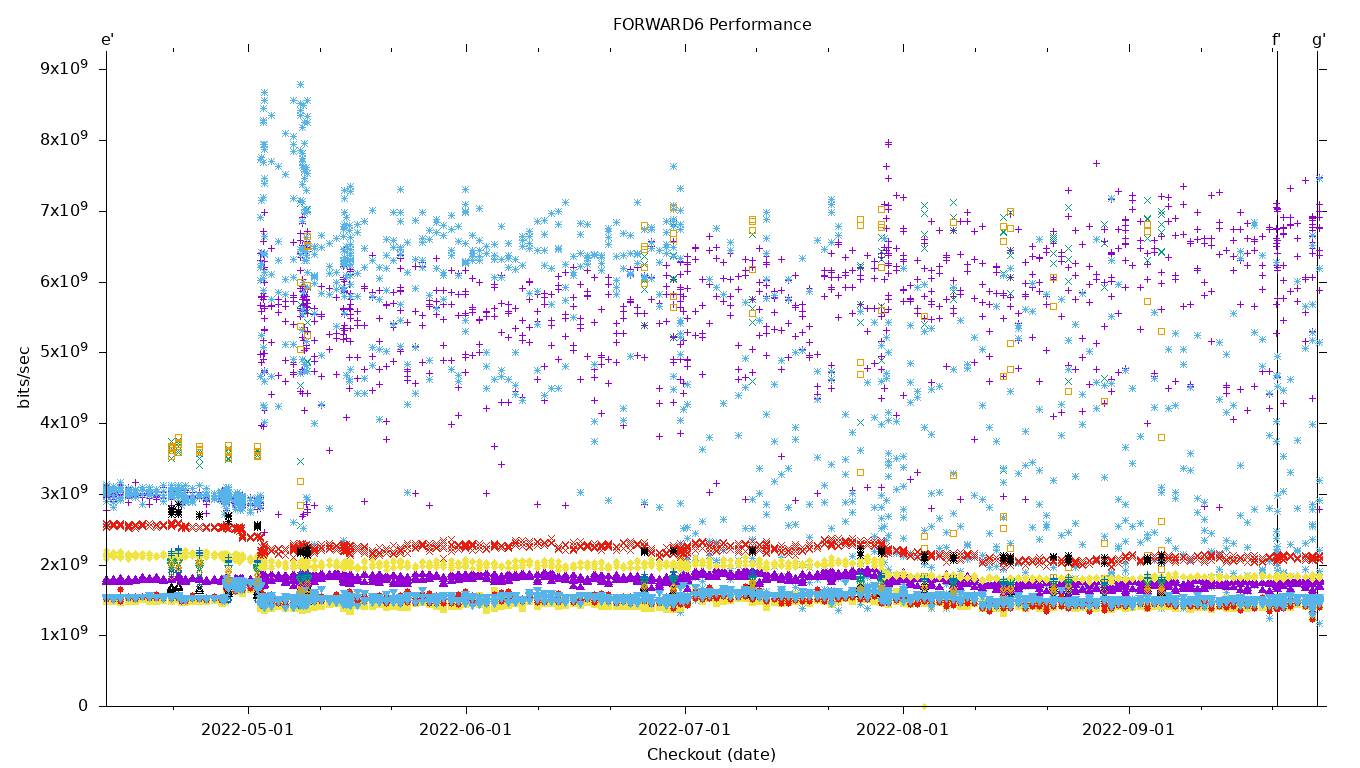 FORWARD6 Performance