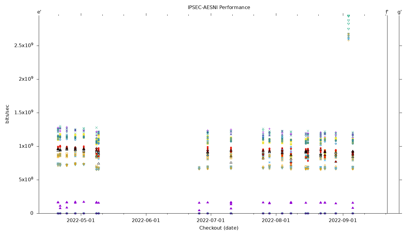 IPSEC-AESNI Performance