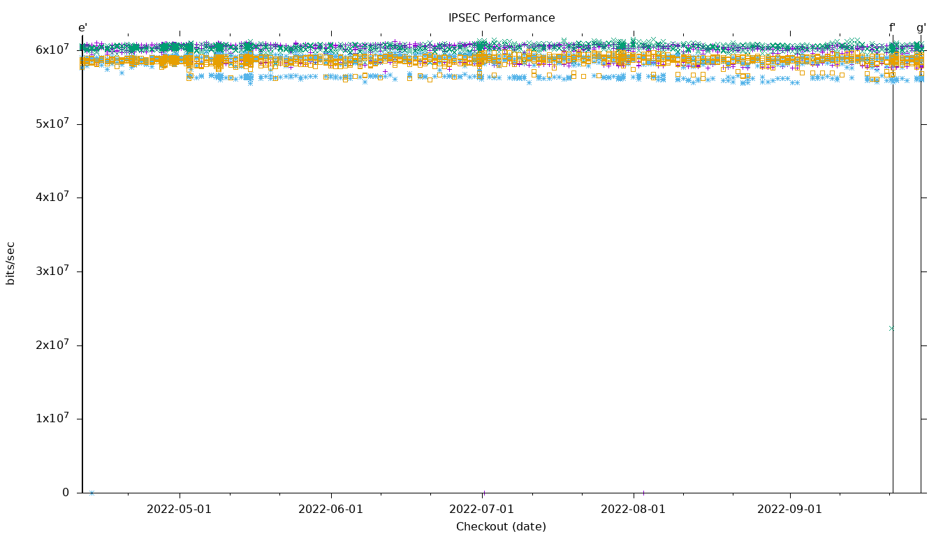 IPSEC Performance