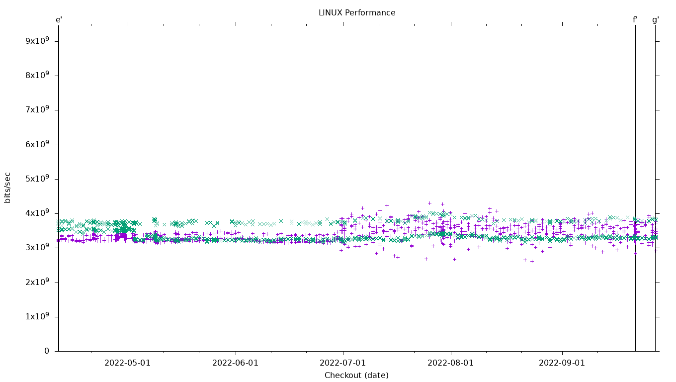 LINUX Performance