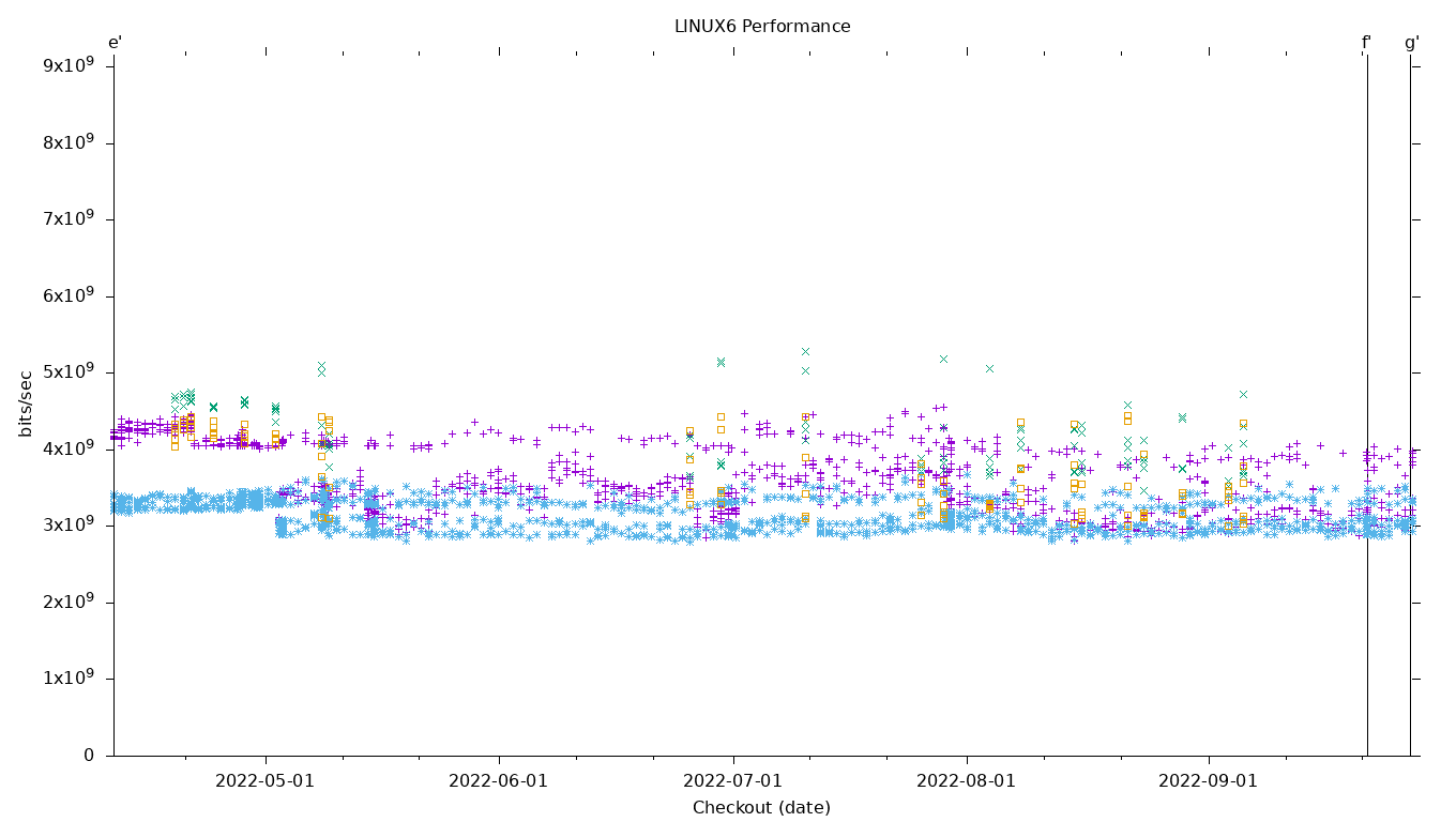 LINUX6 Performance