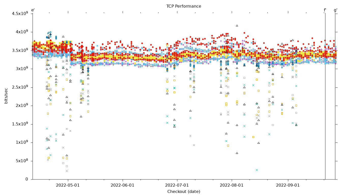 TCP Performance