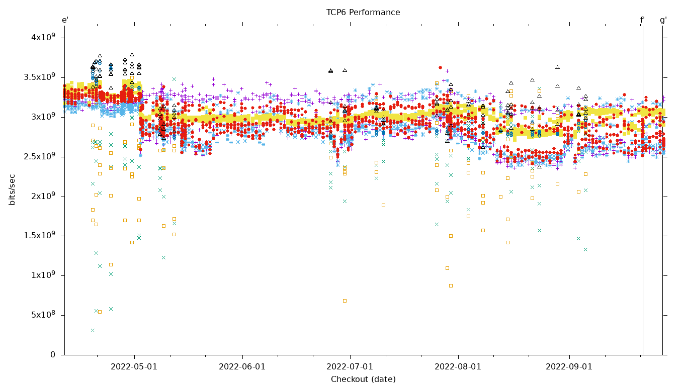 TCP6 Performance