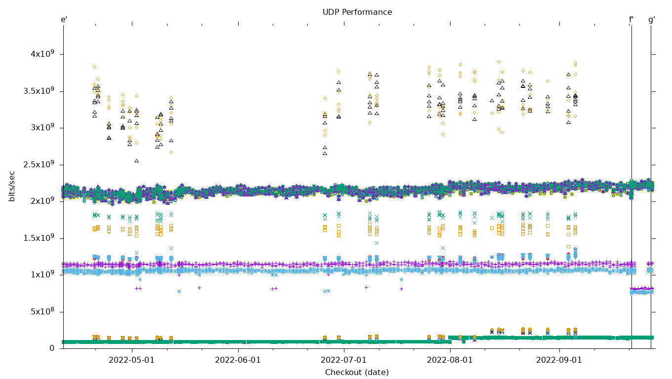 UDP Performance