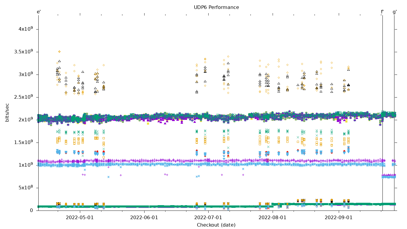 UDP6 Performance