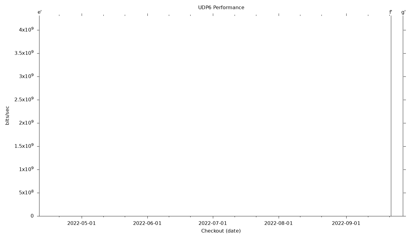 UDP6 Grid