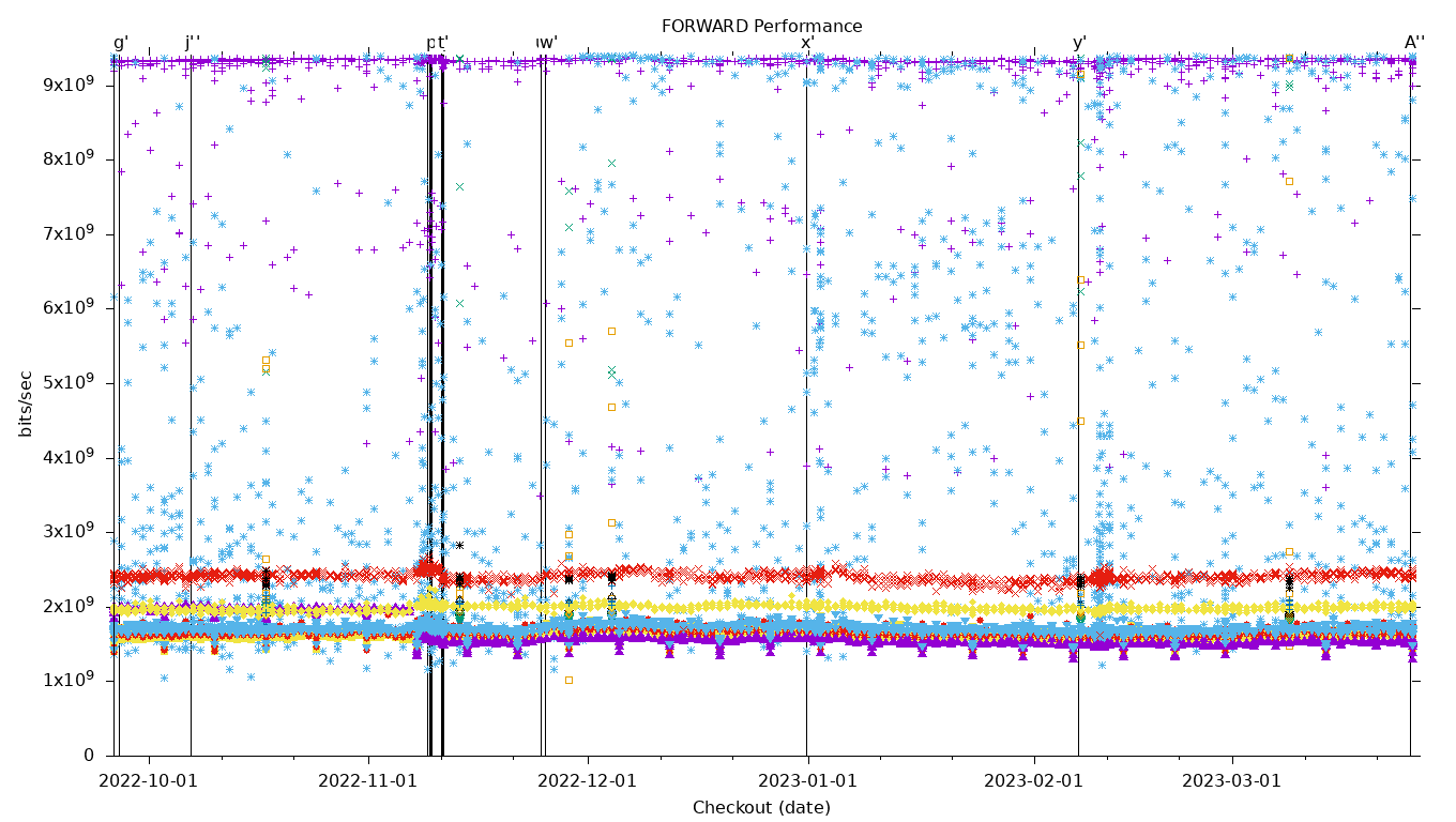 FORWARD Performance