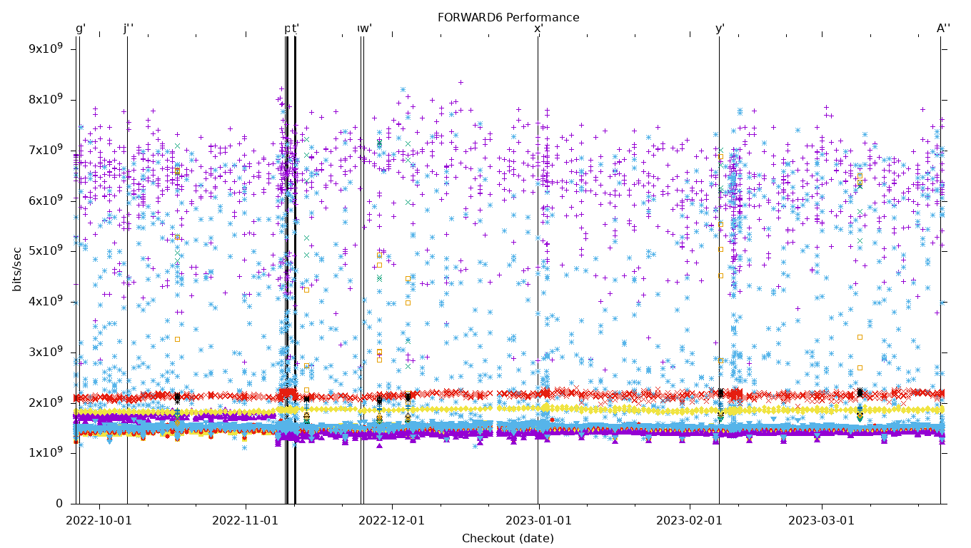 FORWARD6 Performance