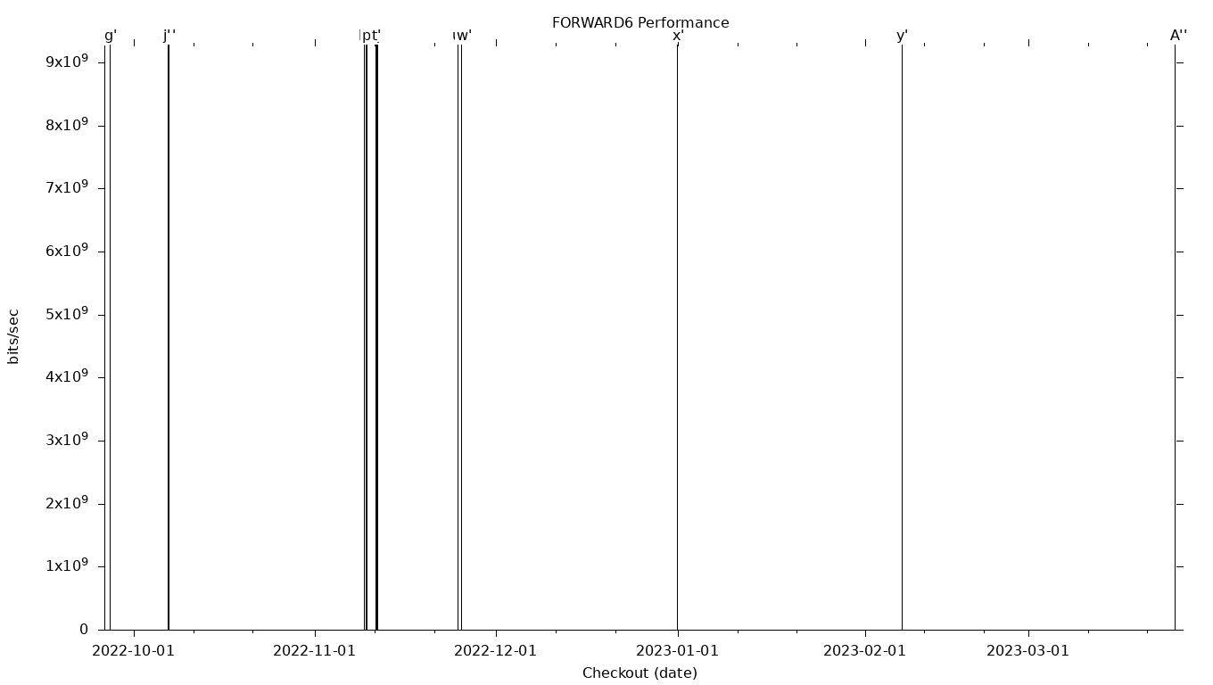 FORWARD6 Grid