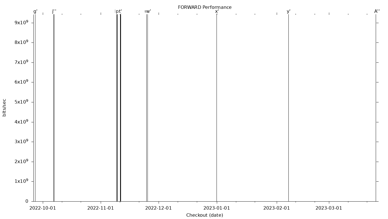 FORWARD Grid