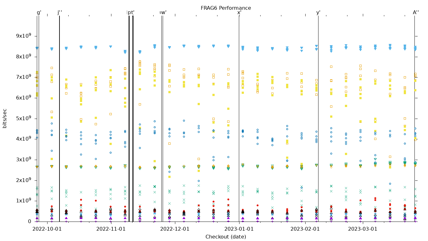 FRAG6 Performance